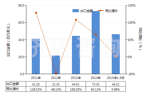 2011-2015年9月中國(guó)二氧化碳?jí)嚎s機(jī)(HS84148020)出口總額及增速統(tǒng)計(jì)